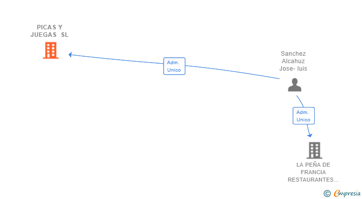 Vinculaciones societarias de PICAS Y JUEGAS SL