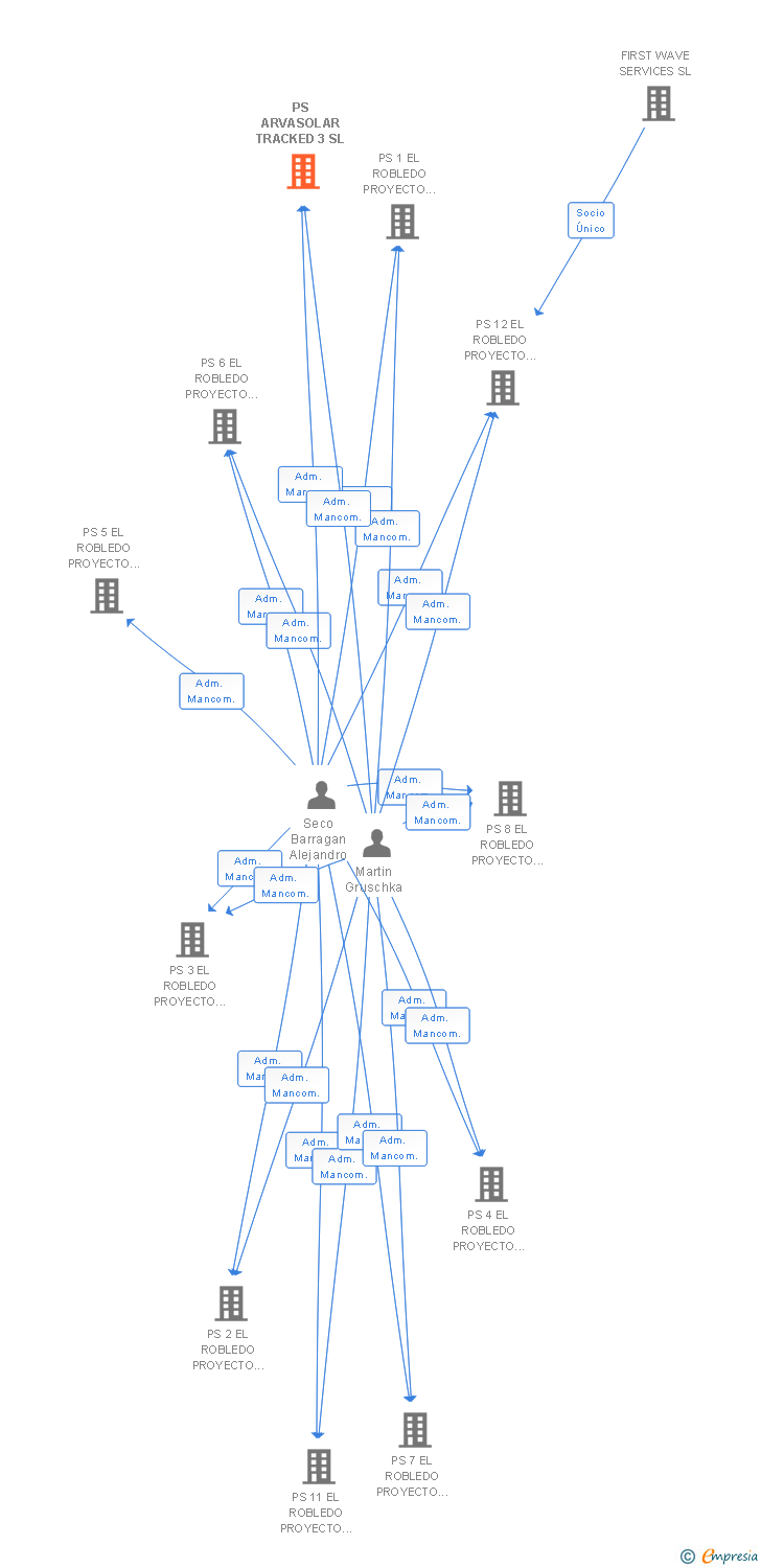 Vinculaciones societarias de PS ARVASOLAR TRACKED 3 SL