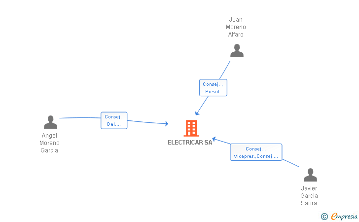 Vinculaciones societarias de ELECTRICAR SA