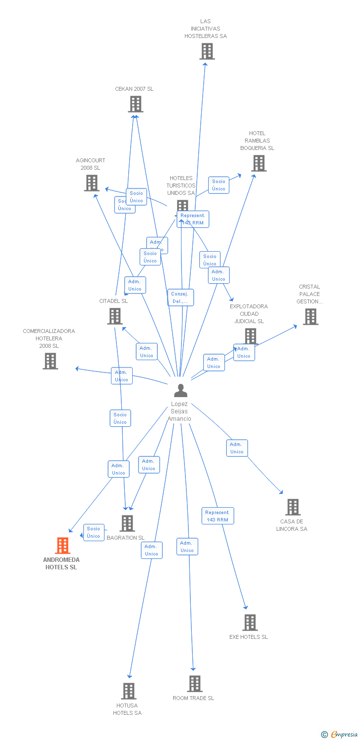 Vinculaciones societarias de ANDROMEDA HOTELS SL