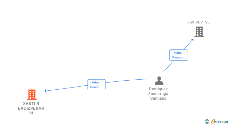 Vinculaciones societarias de XANTI R EKOIZPENAK SL