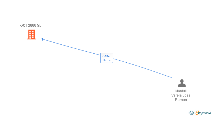 Vinculaciones societarias de OCT 2000 SL