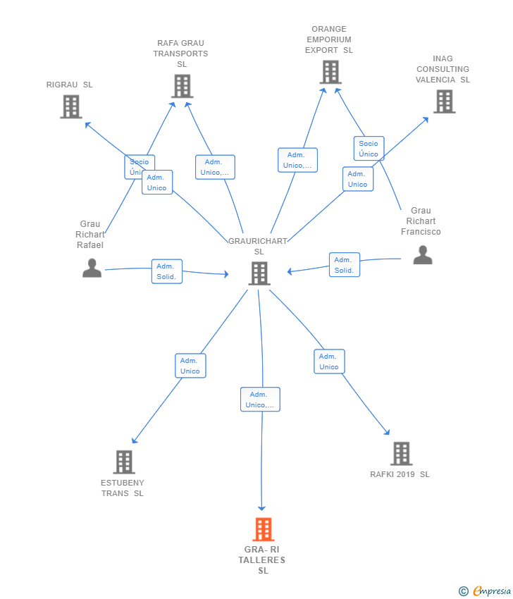 Vinculaciones societarias de GRA-RI TALLERES SL
