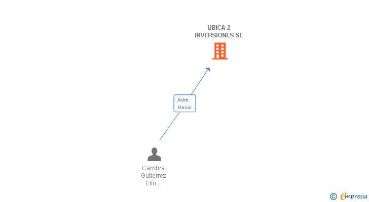 Vinculaciones societarias de UBICA 2 INVERSIONES SL