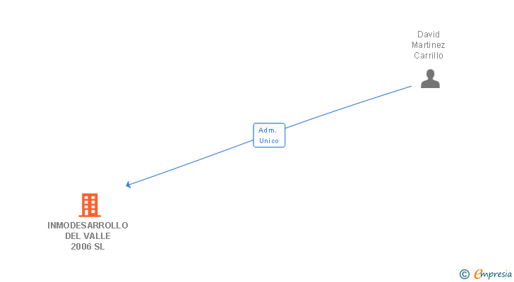 Vinculaciones societarias de INMODESARROLLO DEL VALLE 2006 SL