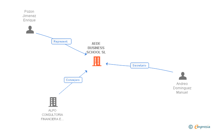 Vinculaciones societarias de AEDE BUSINESS SCHOOL SL