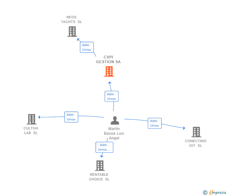 Vinculaciones societarias de CVPI GESTION SA