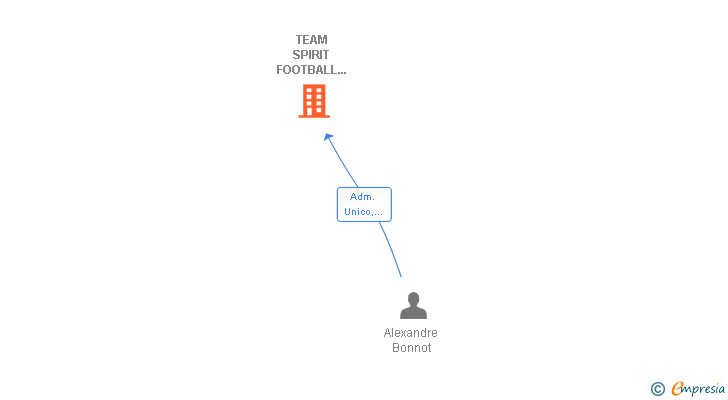 Vinculaciones societarias de TEAM SPIRIT FOOTBALL CONSULTING SL