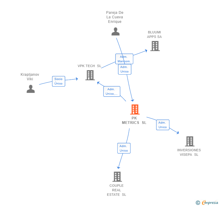 Vinculaciones societarias de PK METRICS SL