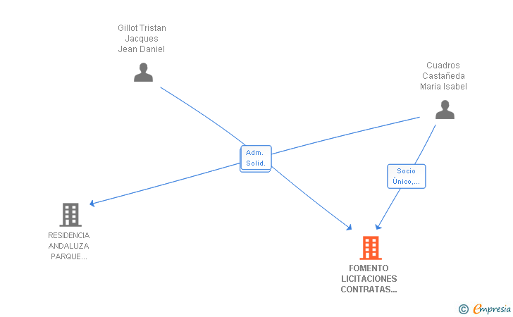 Vinculaciones societarias de FOMENTO LICITACIONES CONTRATAS Y CONSTRUCCIONES SA