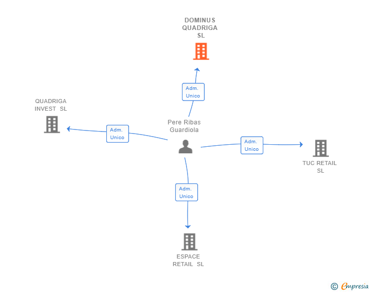 Vinculaciones societarias de DOMINUS QUADRIGA SL