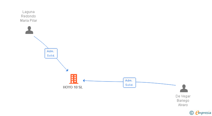 Vinculaciones societarias de HOYO 10 SL