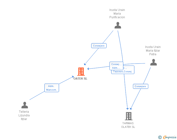 Vinculaciones societarias de OATEK SL