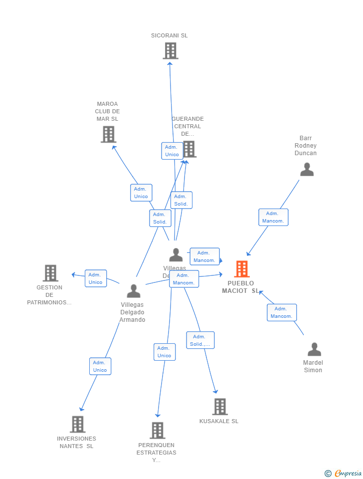 Vinculaciones societarias de PUEBLO MACIOT SL