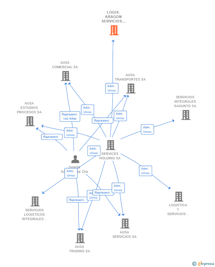 Vinculaciones societarias de LOGIS-ARAGON SERVICIOS INTEGRALES SA