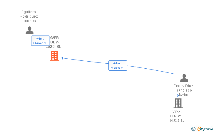 Vinculaciones societarias de INVER RODY-2020 SL