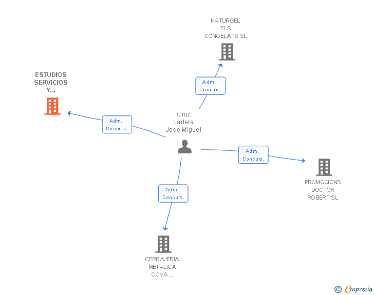 Vinculaciones societarias de ESTUDIOS SERVICIOS Y REPRESENTACIONES SA