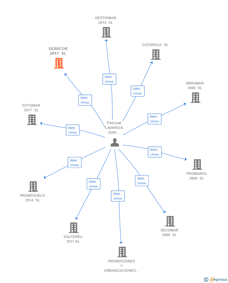 Vinculaciones societarias de DORICOR 2017 SL