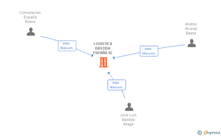 Vinculaciones societarias de LOGISTICA BASTIDA ESPAÑA SL