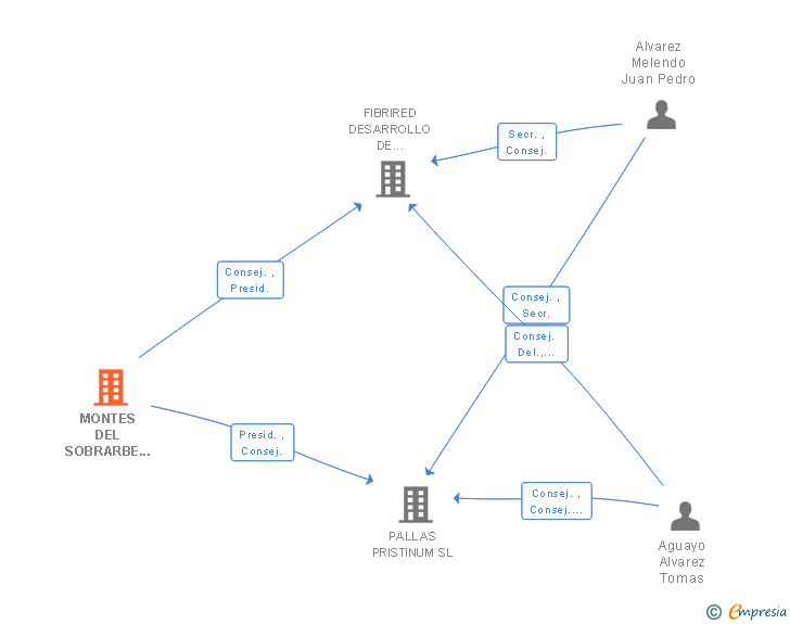 Vinculaciones societarias de MONTES DEL SOBRARBE SL