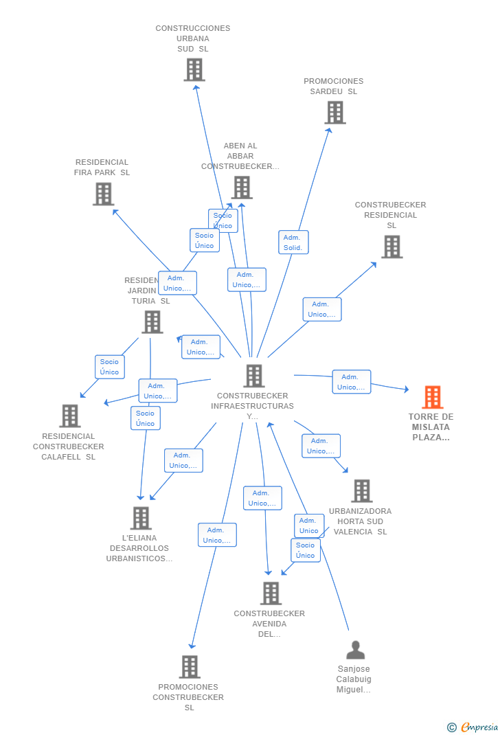 Vinculaciones societarias de TORRE DE MISLATA PLAZA MAYOR SL