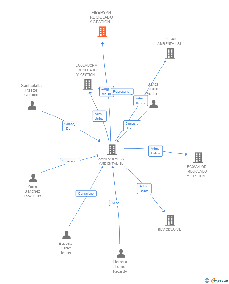 Vinculaciones societarias de FIBERSAN RECICLADO Y GESTION DE RESIDUOS SL