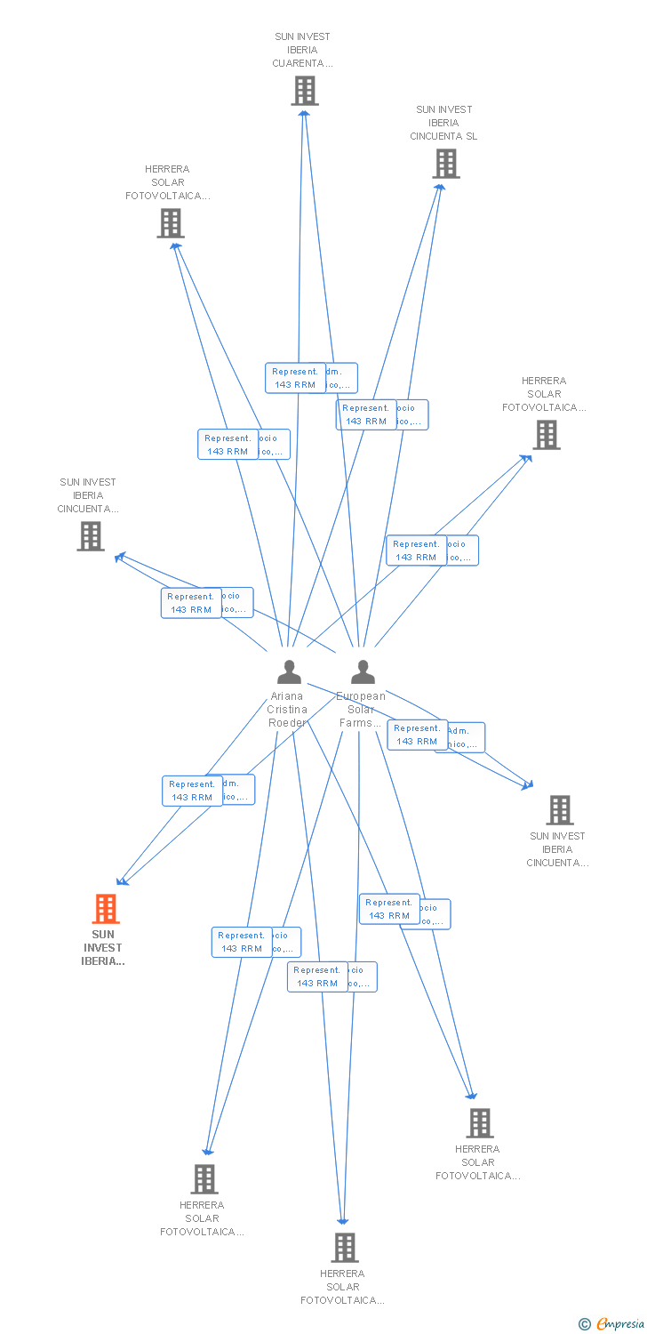 Vinculaciones societarias de SUN INVEST IBERIA CINCUENTA Y CUATRO SL