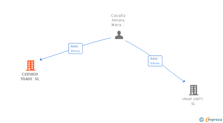 Vinculaciones societarias de CERVIER TRADE SL