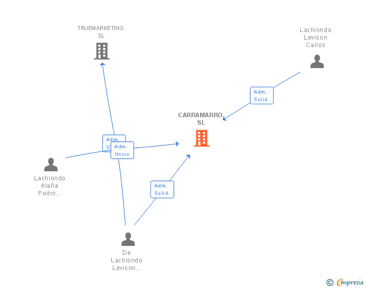 Vinculaciones societarias de CARRAMARRO SL