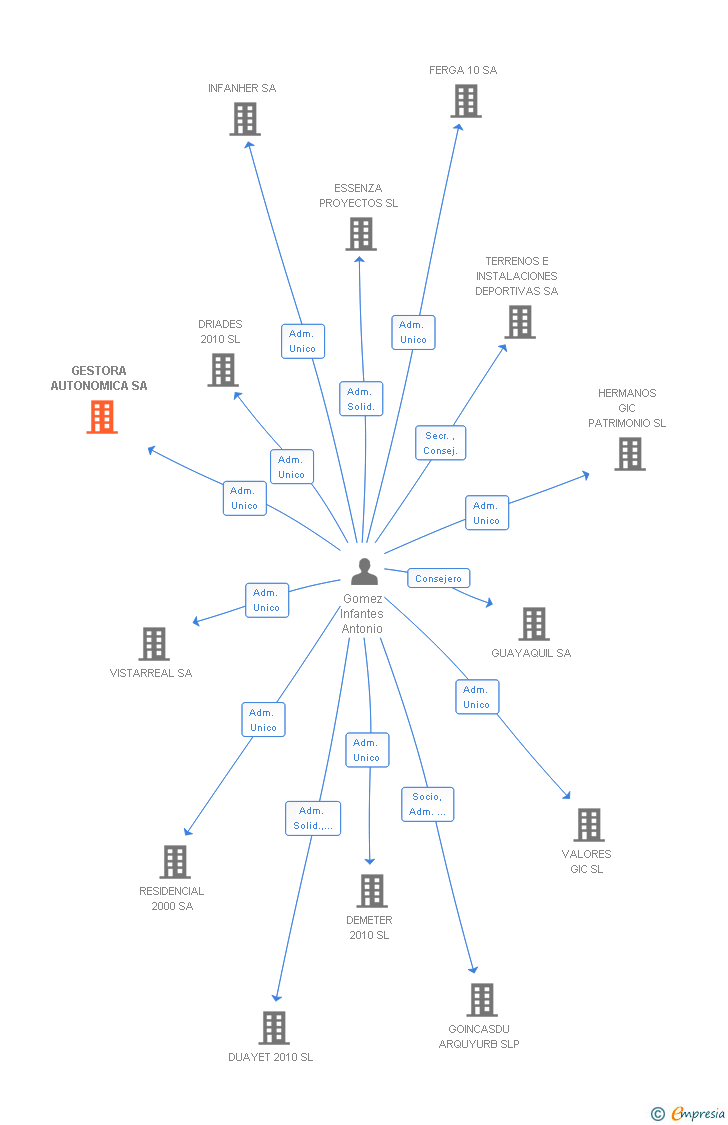 Vinculaciones societarias de GESTORA AUTONOMICA SA