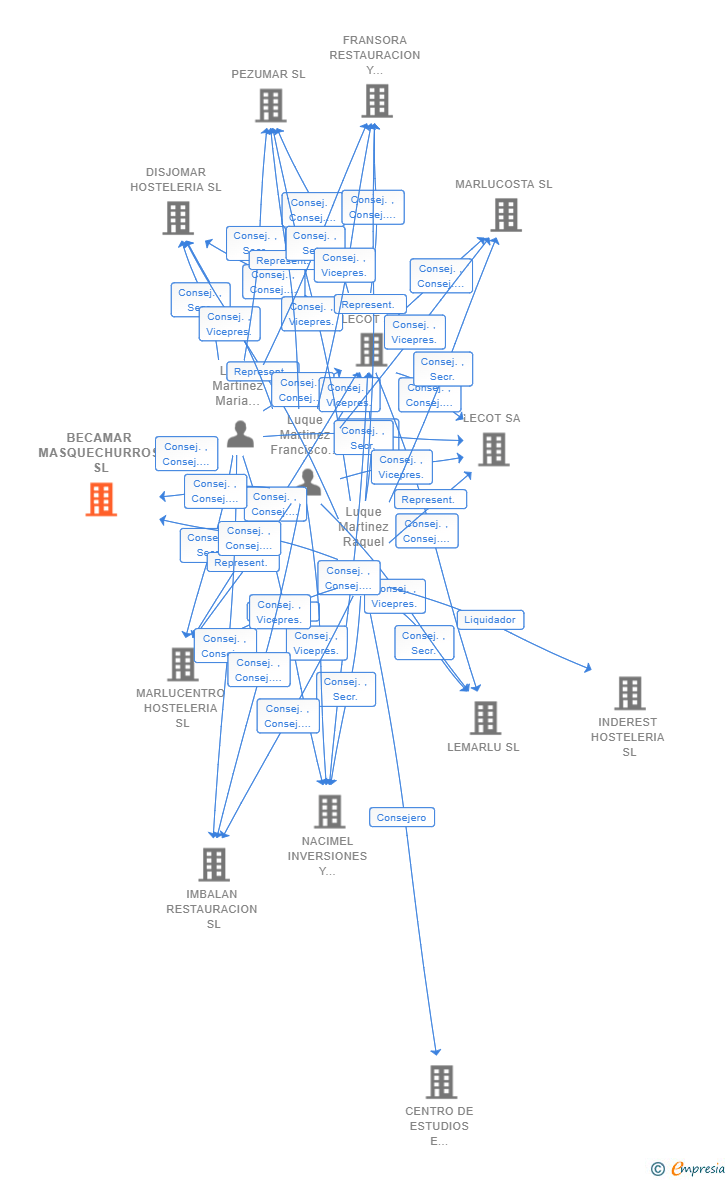 Vinculaciones societarias de BECAMAR MASQUECHURROS SL