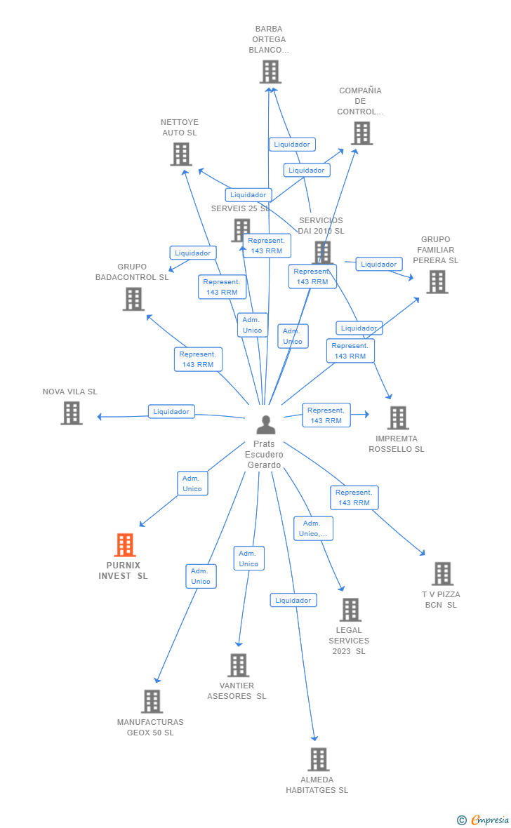 Vinculaciones societarias de PURNIX INVEST SL