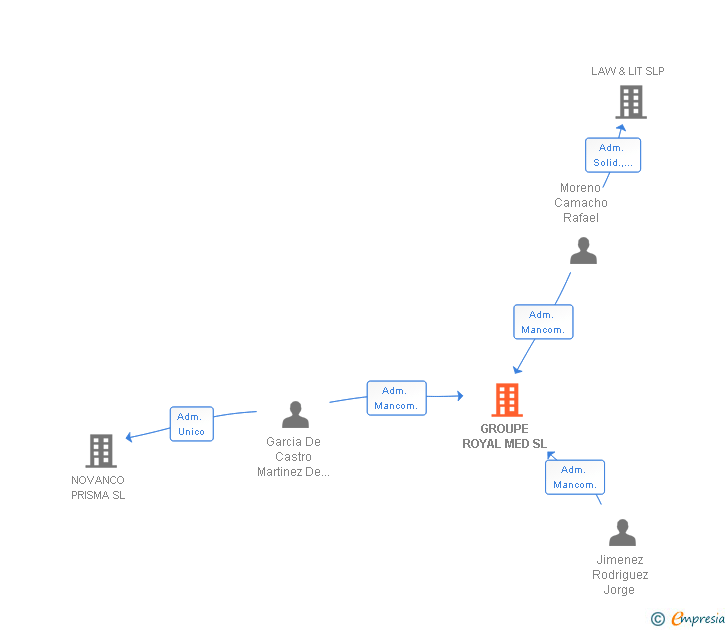 Vinculaciones societarias de GROUPE ROYAL MED SL