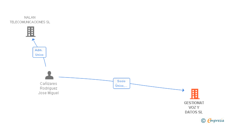 Vinculaciones societarias de GESTIONAT VOZ Y DATOS SL