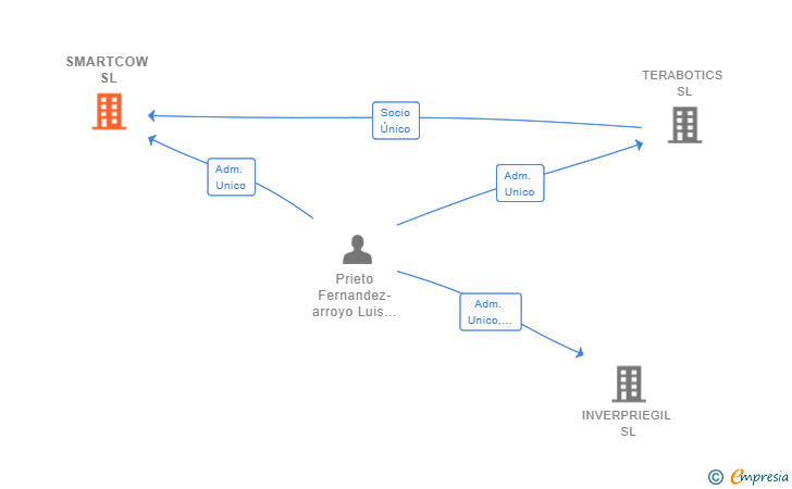 Vinculaciones societarias de SMARTCOW SL