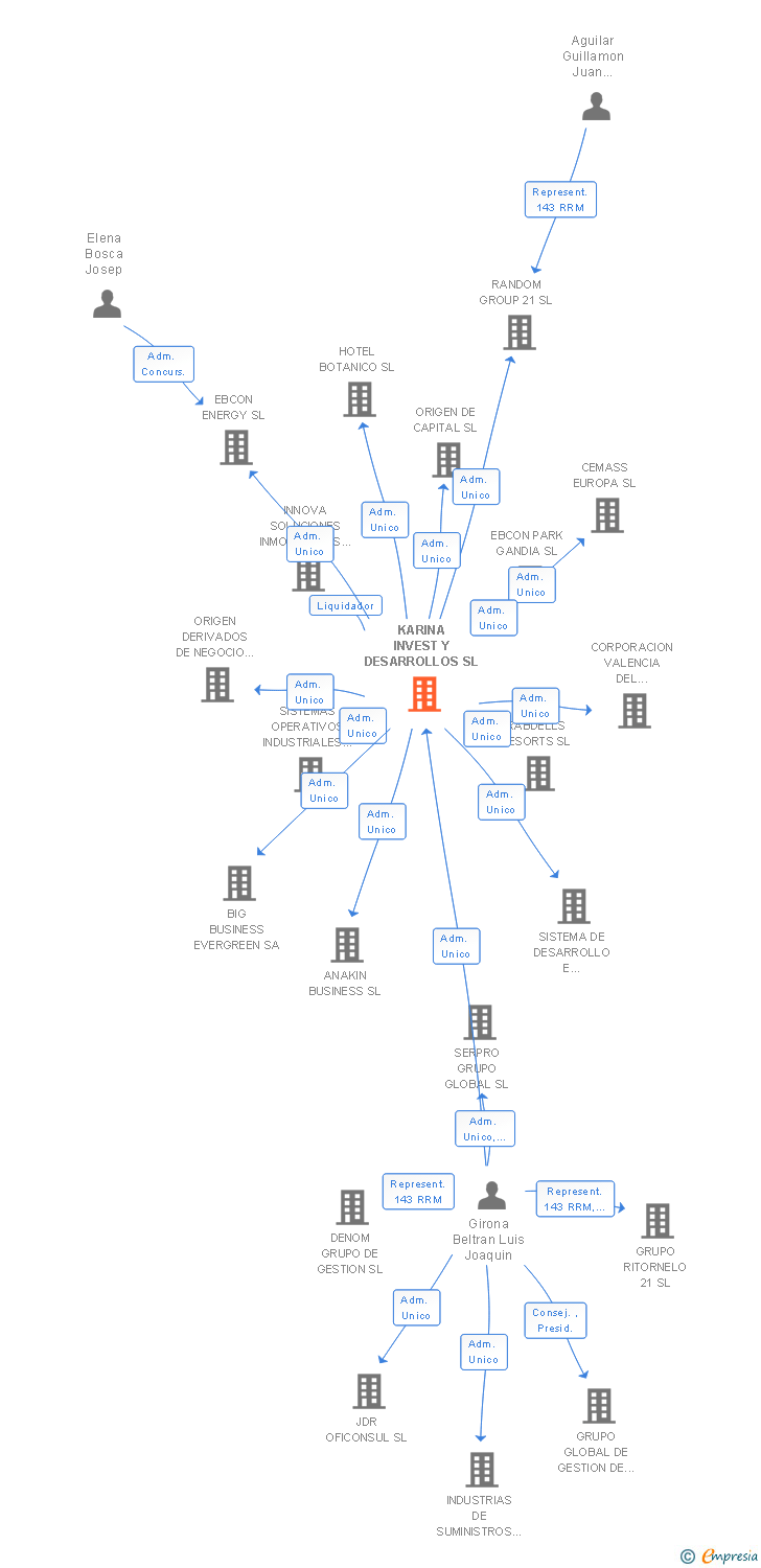 Vinculaciones societarias de KARINA INVEST Y DESARROLLOS SL