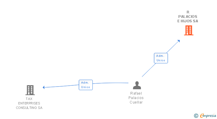 Vinculaciones societarias de R PALACIOS E HIJOS SA