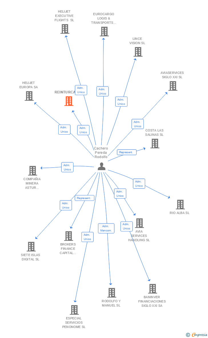 Vinculaciones societarias de REINTURCA SA