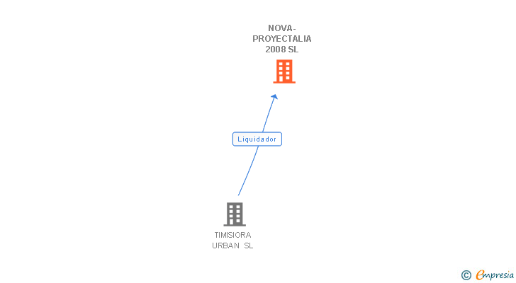 Vinculaciones societarias de NOVA-PROYECTALIA 2008 SL