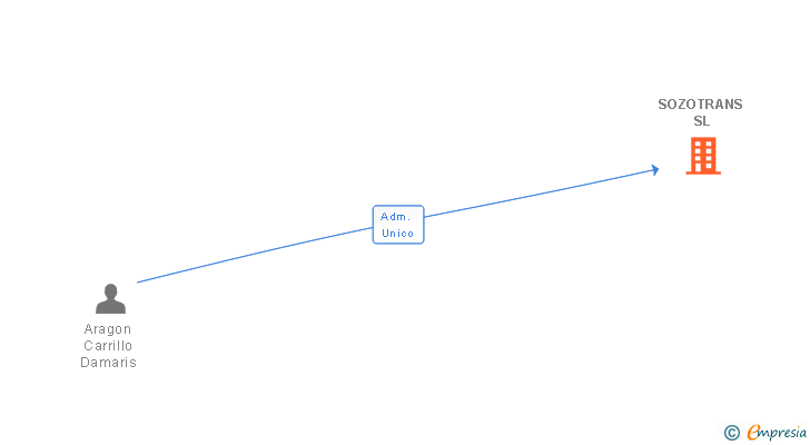Vinculaciones societarias de SOZOTRANS SL
