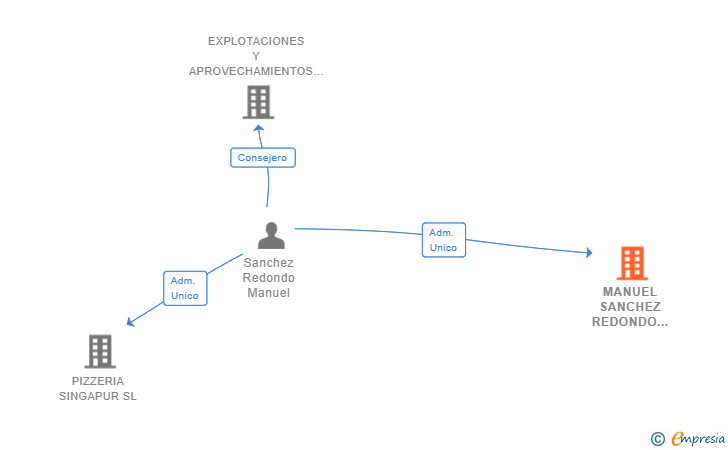 Vinculaciones societarias de MANUEL SANCHEZ REDONDO REPARACIONES INDUSTRIALES SL