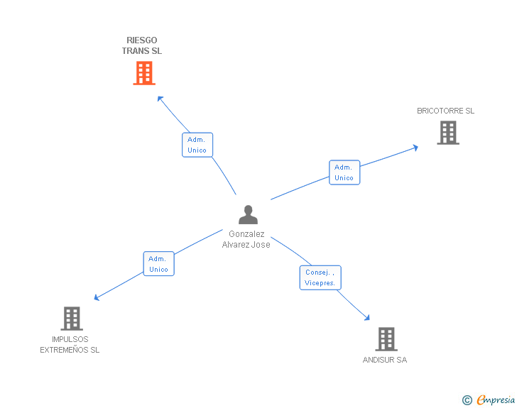 Vinculaciones societarias de RIESGO TRANS SL