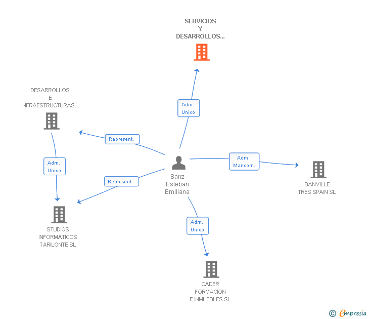 Vinculaciones societarias de SERVICIOS Y DESARROLLOS INTEGRALES DESANZ SL