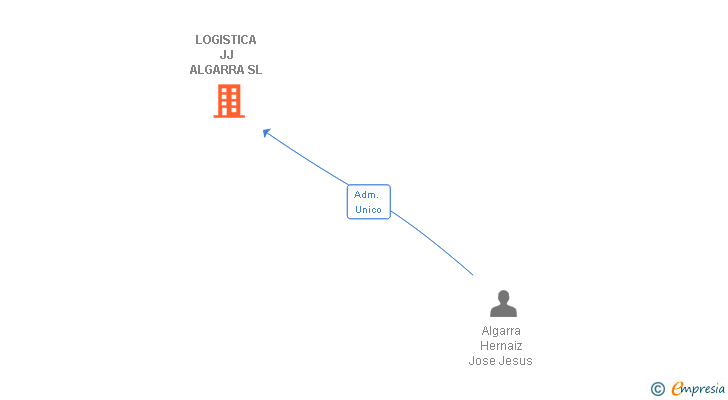 Vinculaciones societarias de LOGISTICA JJ ALGARRA SL