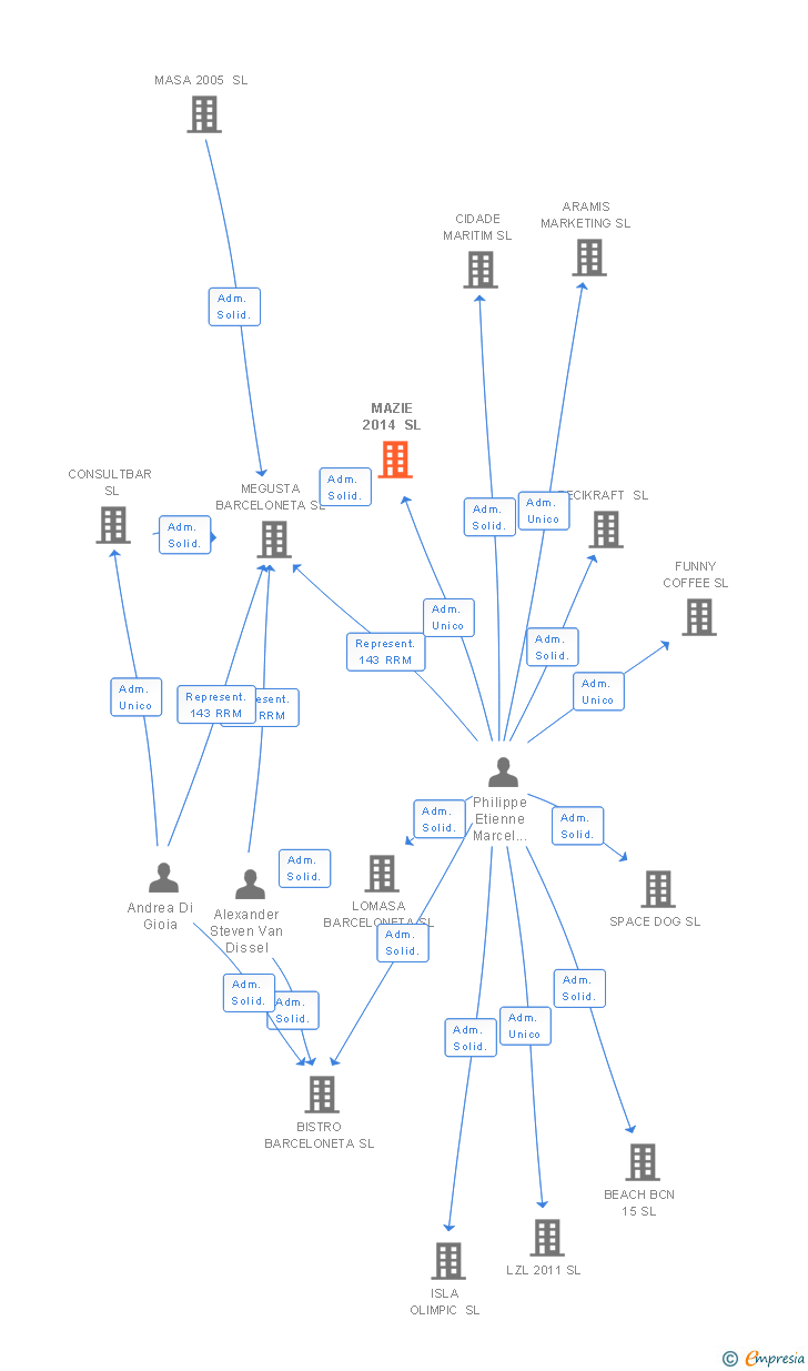 Vinculaciones societarias de MAZIE 2014 SL