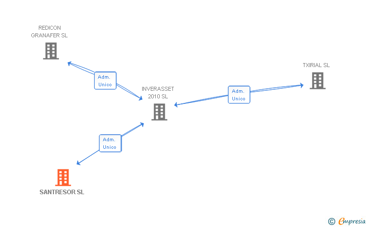 Vinculaciones societarias de SANTRESOR SL