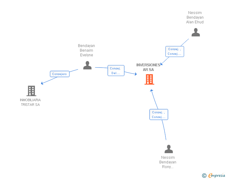 Vinculaciones societarias de INVERSIONES AR SA