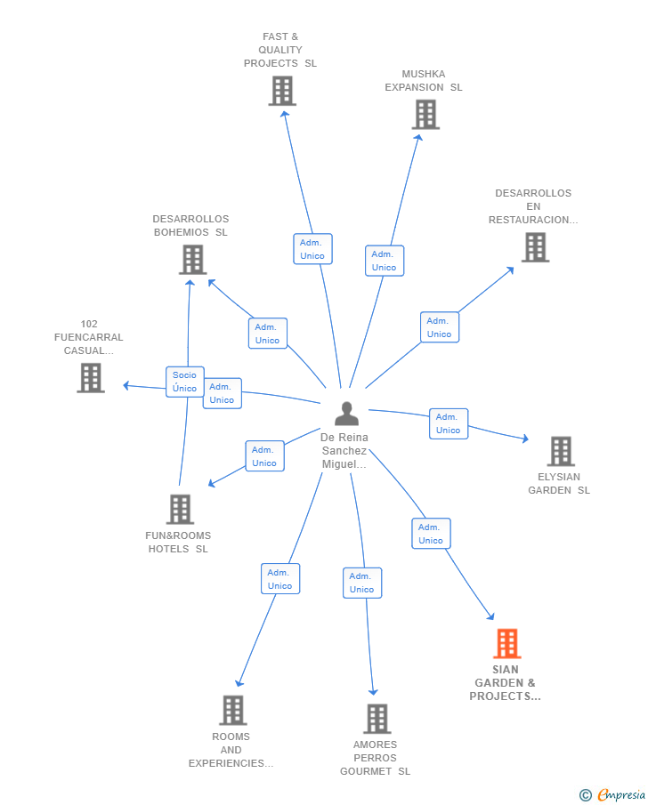 Vinculaciones societarias de SIAN GARDEN & PROJECTS SL