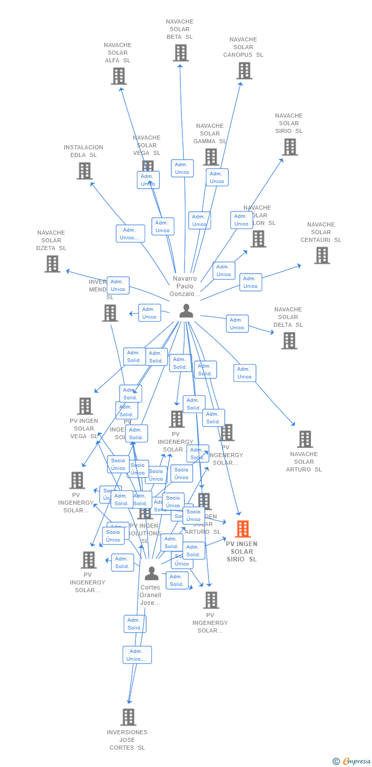 Vinculaciones societarias de PV INGEN SOLAR SIRIO SL