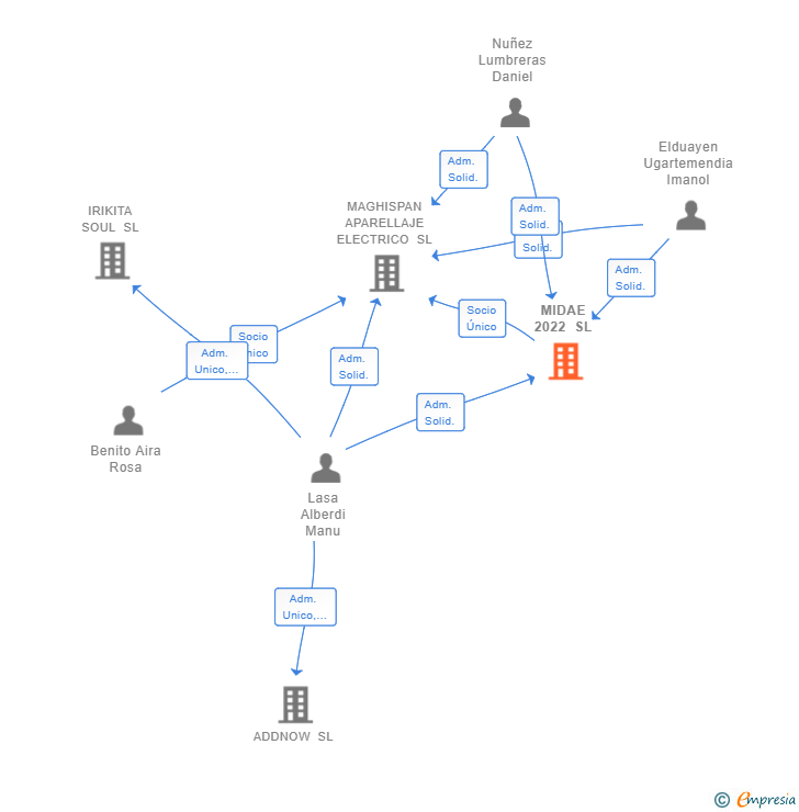Vinculaciones societarias de MIDAE 2022 SL